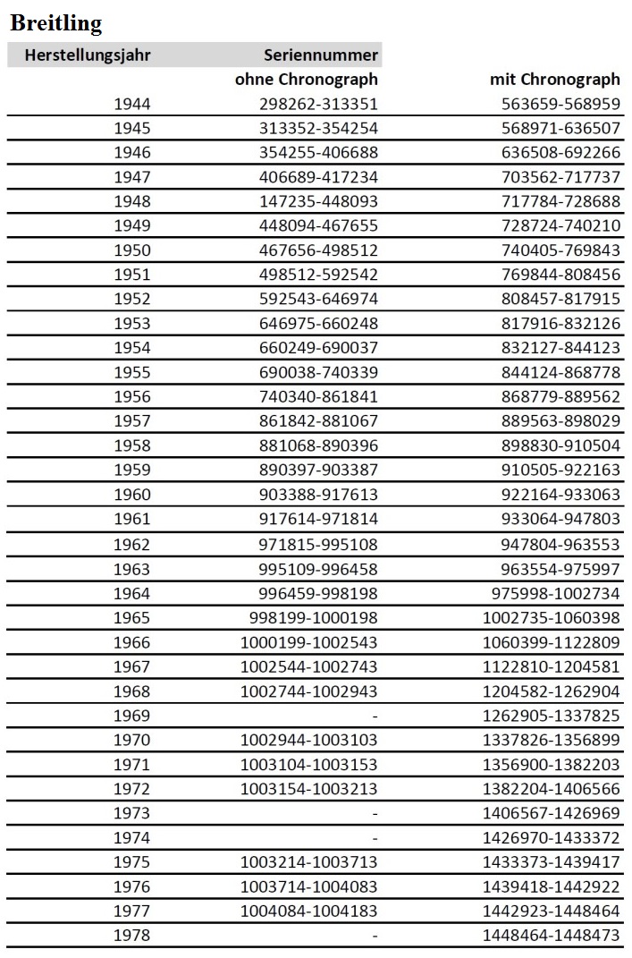 Breitling-Seriennummern von 1944 bis 1978 