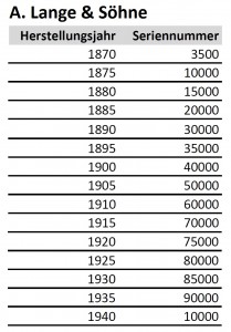 A. Lange & Söhne Seriennummern von 1870 bis 1940