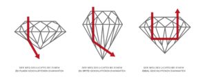 Lichtbrechung bei drei Versionen von Diamanten